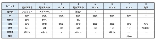ハードコート前 - 「水系」精密洗浄の最新ソリューション｜PVD前